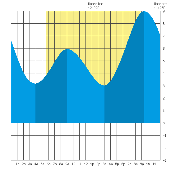 Bush Point tide chart for Wednesday, July 30, 2025
