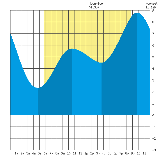 Bush Point tide chart for Thursday, July 31, 2025