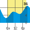 Bush Point tide chart for Thursday, July 31, 2025