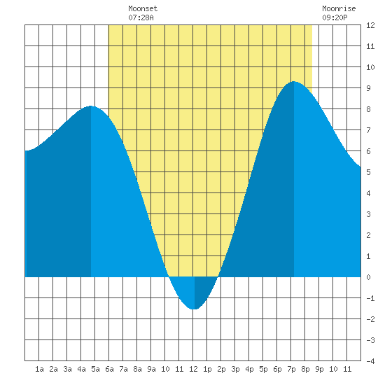 Bush Point tide chart for Sunday, August 10, 2025