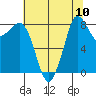 Bush Point tide chart for Sunday, August 10, 2025