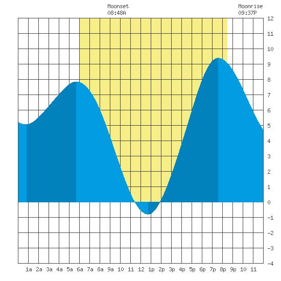 Bush Point tide chart for Monday, August 11, 2025