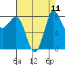 Bush Point tide chart for Monday, August 11, 2025
