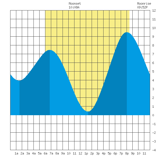 Bush Point tide chart for Tuesday, August 12, 2025