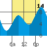 Bush Point tide chart for Thursday, August 14, 2025