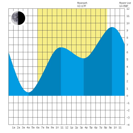 Bush Point tide chart for Friday, August 15, 2025