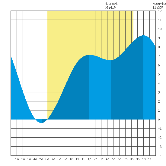 Bush Point tide chart for Saturday, August 16, 2025