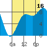Bush Point tide chart for Saturday, August 16, 2025