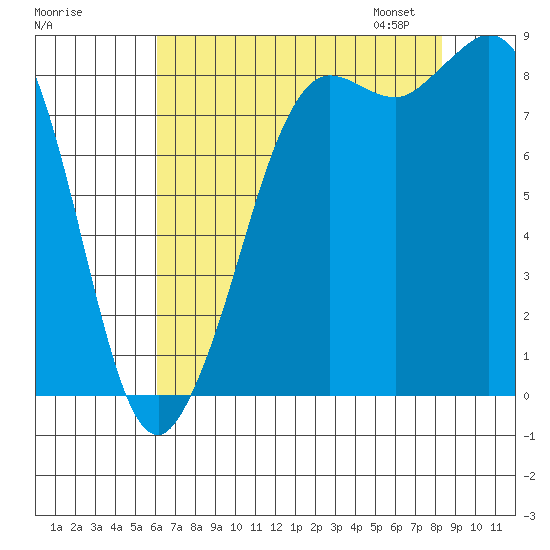 Bush Point tide chart for Sunday, August 17, 2025