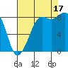 Bush Point tide chart for Sunday, August 17, 2025