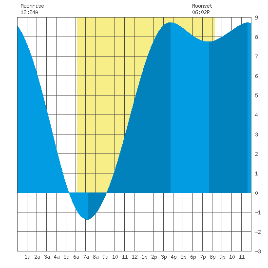 Bush Point tide chart for Monday, August 18, 2025