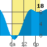 Bush Point tide chart for Monday, August 18, 2025