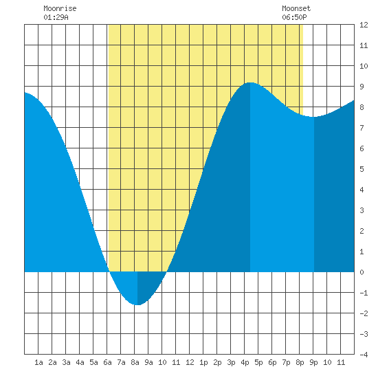 Bush Point tide chart for Tuesday, August 19, 2025