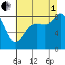 Bush Point tide chart for Friday, August 1, 2025