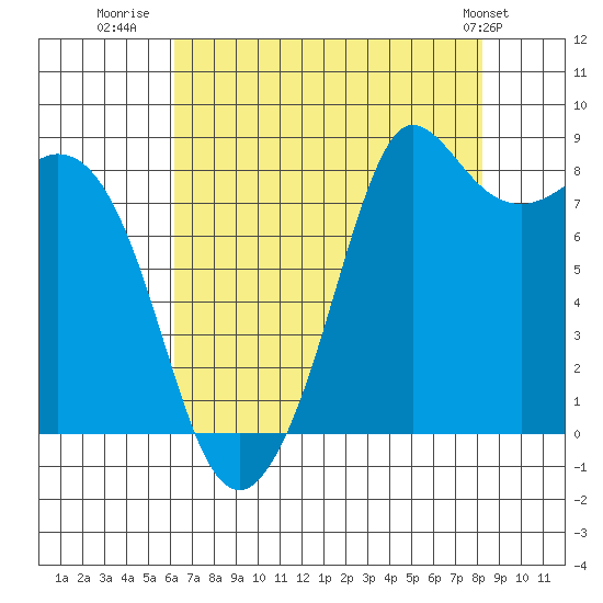 Bush Point tide chart for Wednesday, August 20, 2025
