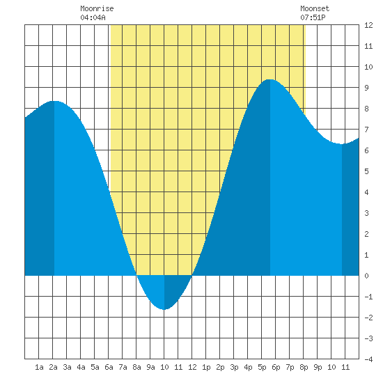Bush Point tide chart for Thursday, August 21, 2025