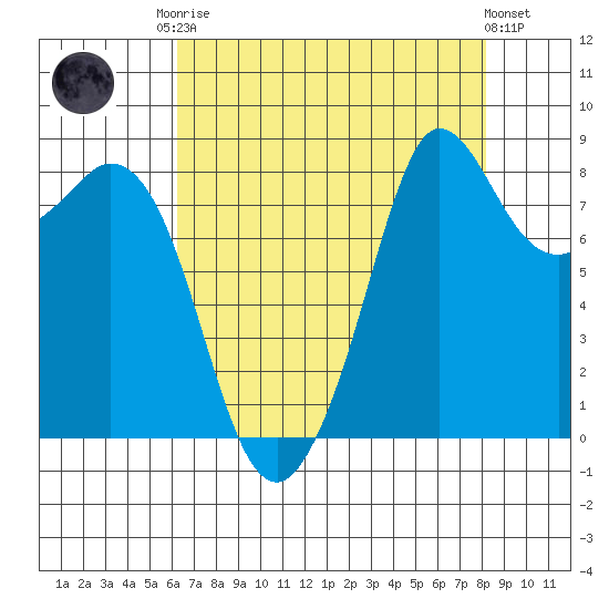 Bush Point tide chart for Friday, August 22, 2025