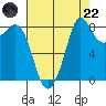 Bush Point tide chart for Friday, August 22, 2025