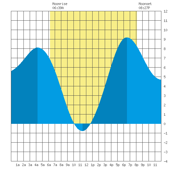 Bush Point tide chart for Saturday, August 23, 2025