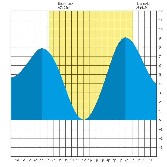 Bush Point tide chart for Sunday, August 24, 2025