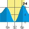 Bush Point tide chart for Sunday, August 24, 2025