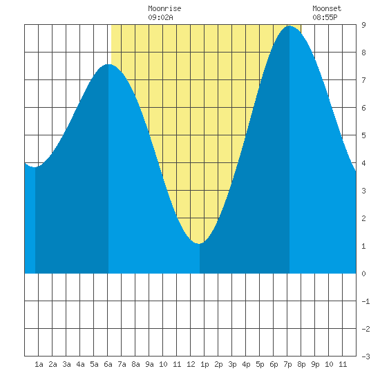 Bush Point tide chart for Monday, August 25, 2025