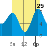 Bush Point tide chart for Monday, August 25, 2025