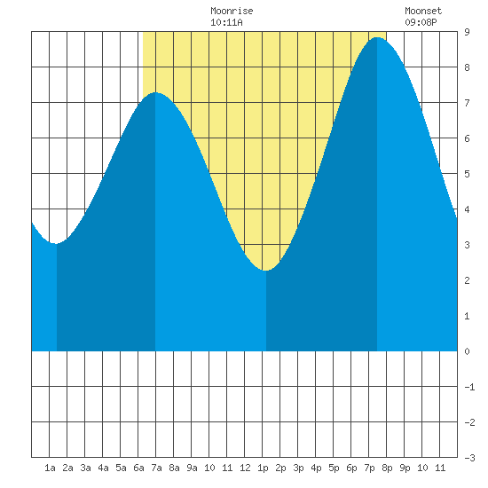Bush Point tide chart for Tuesday, August 26, 2025
