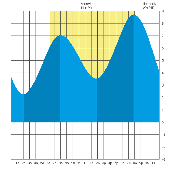 Bush Point tide chart for Wednesday, August 27, 2025