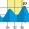 Bush Point tide chart for Wednesday, August 27, 2025