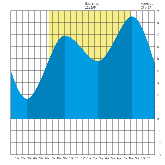 Bush Point tide chart for Thursday, August 28, 2025