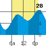 Bush Point tide chart for Thursday, August 28, 2025