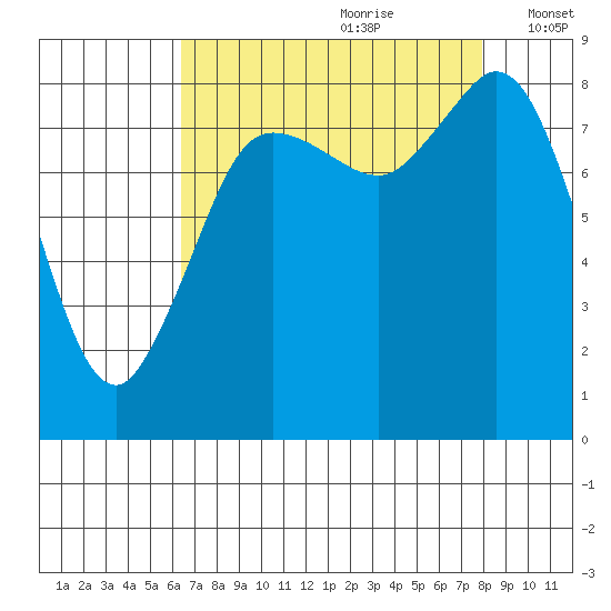 Bush Point tide chart for Friday, August 29, 2025