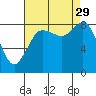 Bush Point tide chart for Friday, August 29, 2025