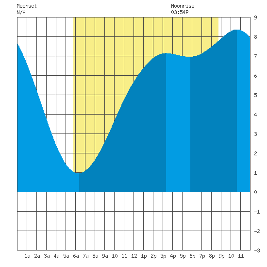 Bush Point tide chart for Saturday, August 2, 2025