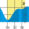Bush Point tide chart for Saturday, August 2, 2025