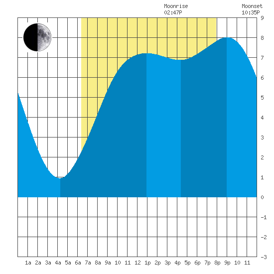 Bush Point tide chart for Saturday, August 30, 2025