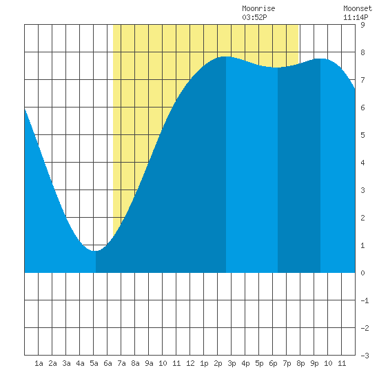 Bush Point tide chart for Sunday, August 31, 2025