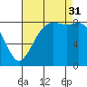 Bush Point tide chart for Sunday, August 31, 2025