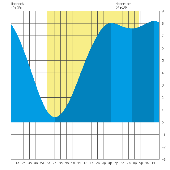 Bush Point tide chart for Sunday, August 3, 2025