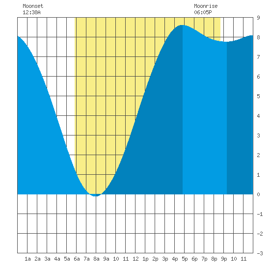 Bush Point tide chart for Monday, August 4, 2025