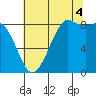 Bush Point tide chart for Monday, August 4, 2025