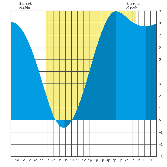 Bush Point tide chart for Tuesday, August 5, 2025