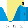 Bush Point tide chart for Tuesday, August 5, 2025