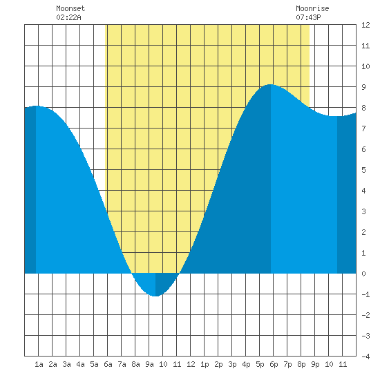 Bush Point tide chart for Wednesday, August 6, 2025