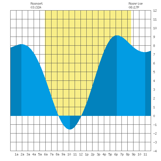 Bush Point tide chart for Thursday, August 7, 2025