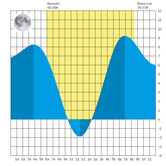 Bush Point tide chart for Saturday, August 9, 2025