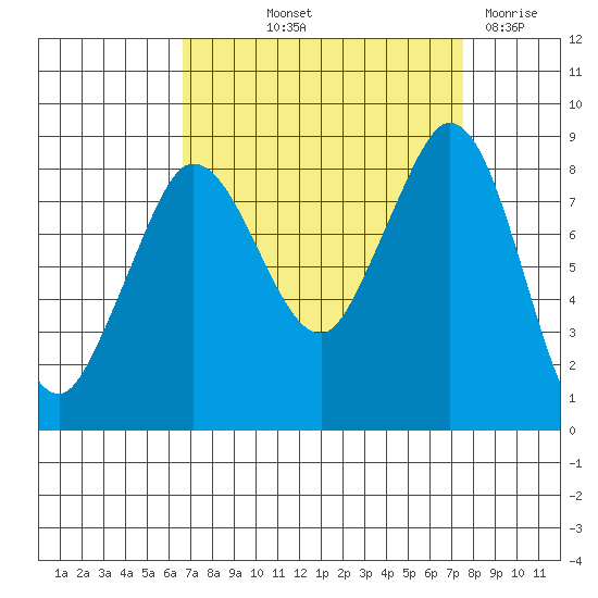 Bush Point tide chart for Wednesday, September 10, 2025