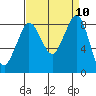 Bush Point tide chart for Wednesday, September 10, 2025