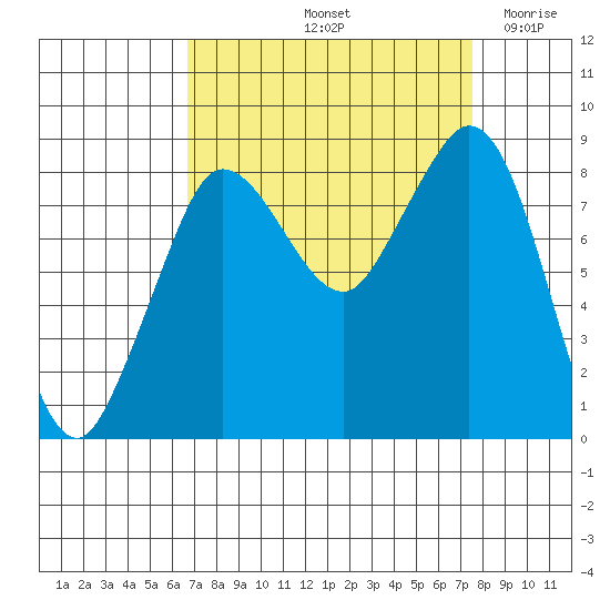 Bush Point tide chart for Thursday, September 11, 2025